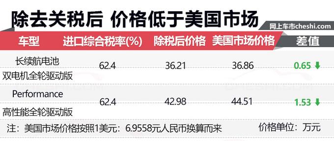 特斯拉Model 3卖54万起 包含多少税费你知道吗？