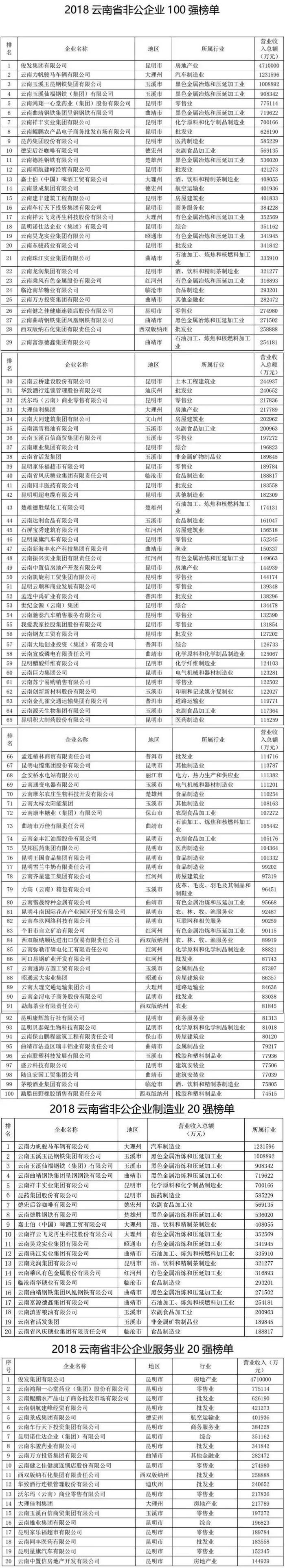 2018云南企业百强出炉，昆明企业上榜数量最多