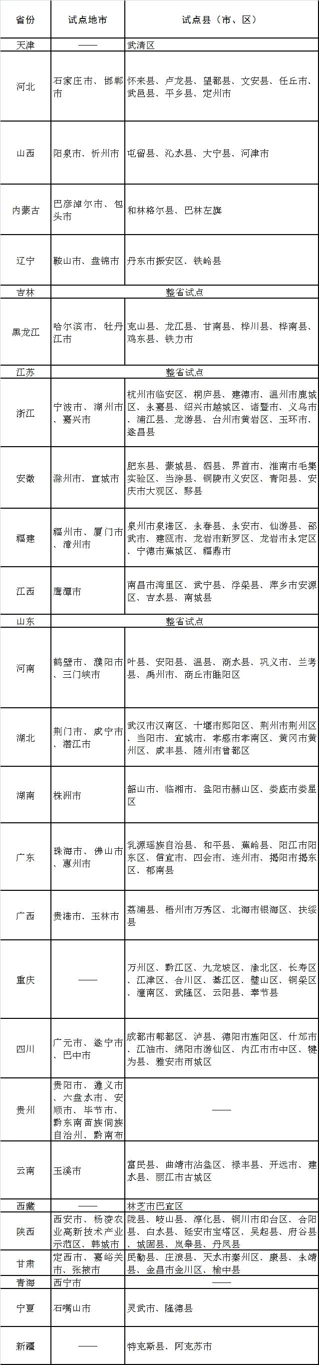 农村集体产权制度改革试点单位公布 这三省全省试点！