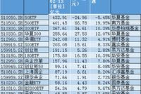 风格转换：南方500ETF连获十日净申购 规模直逼50ETF