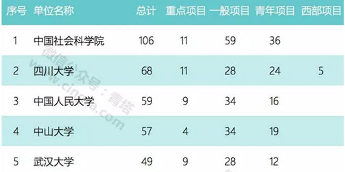 吉林大学46个项目入选2018国家社科基金项目