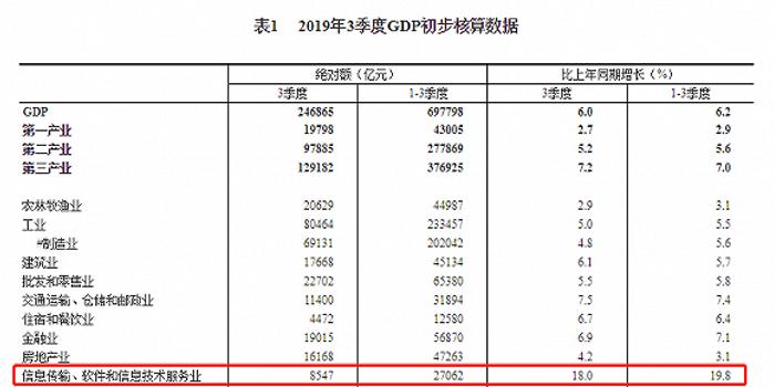 gdp和信息传输技术_国家统计局 三季度信息传输 软件和信息技术服务业GDP同比增长17.1