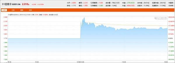 曾被警方调查的51信用卡复牌大涨 涨幅一度逼近30%