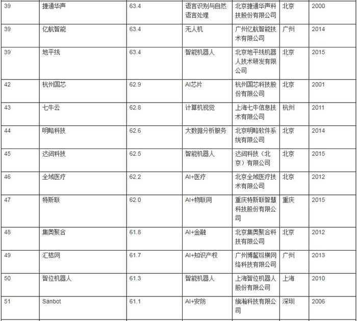 胡润2019中国人工智能企业百强榜：北京55家居首