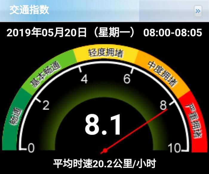 早高峰北京已严重拥堵 今最高9级风驾车须防范侧滑侧翻