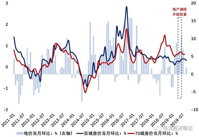 地产调控与经济周期脱钩？