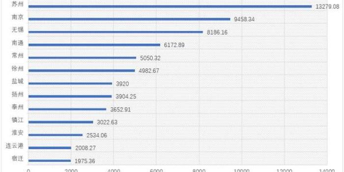 苏州超过安徽省gdp_中国城市50强 16城GDP超万亿 苏州是 最牛地级市(3)