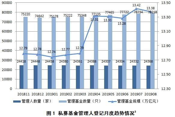 中基协：截至8月私募基金管理人24368家、管理规模13.38万亿