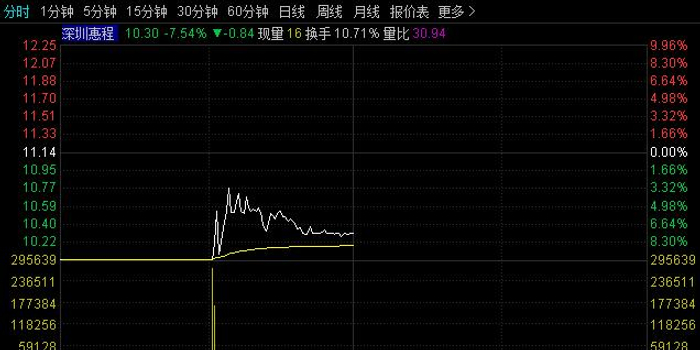 逾8亿资金蜂拥进场 深圳惠程逆势打开跌停板