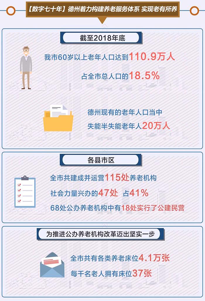 【数字七十年】德州着力构建养老服务体系 实现老有所养