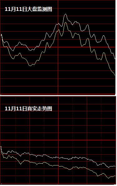 时空曲线：11月12日大盘监测图