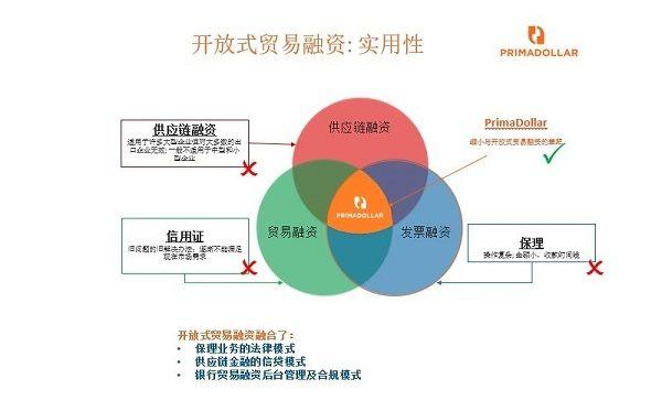 PrimaDollar为中国出口企业量身定制的全球贸易融资方案