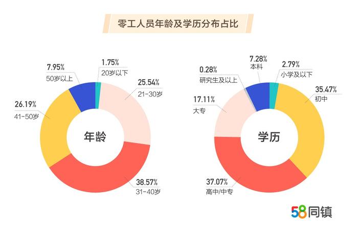 县域"斜杠"经济：超九成为中青年 互联网工作成零工集散地