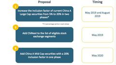 MSCI考虑将A股纳入因子扩大4倍！中盘股也将纳入考量