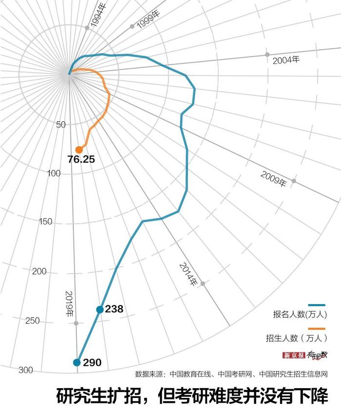 ▲研究生扩招,但考研难度并没有下降