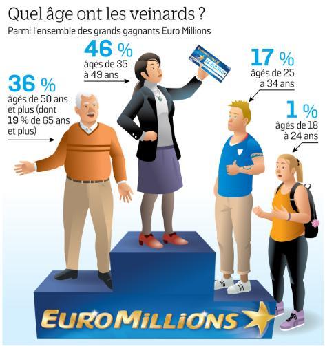 欧洲百万彩票开出2.7亿巨奖，单身女子成为最年轻的得奖人
