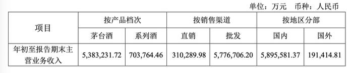贵州茅台三季度增速低于平均值，削减经销商628家