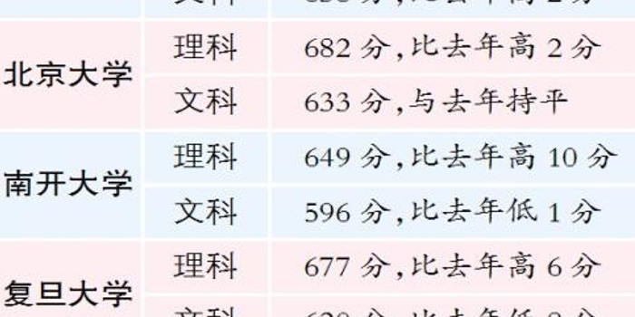 我省本科一批A段院校投档分数线划定