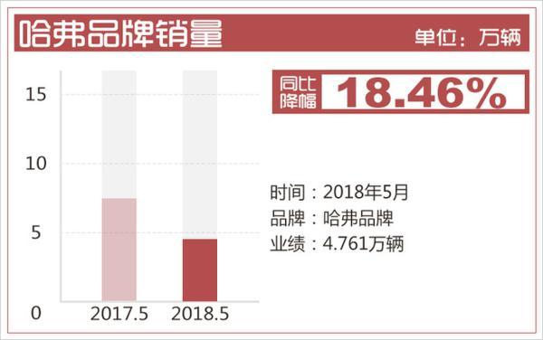 长城5月销量微幅增长2.85% WEY品牌销量放缓