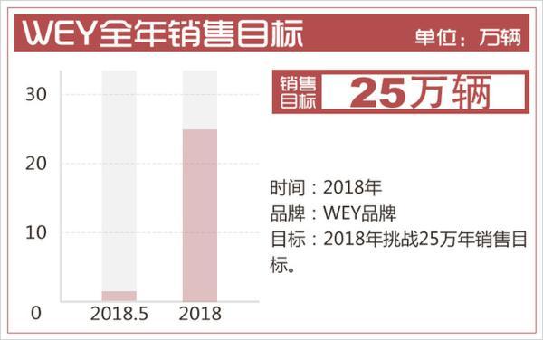 长城5月销量微幅增长2.85% WEY品牌销量放缓