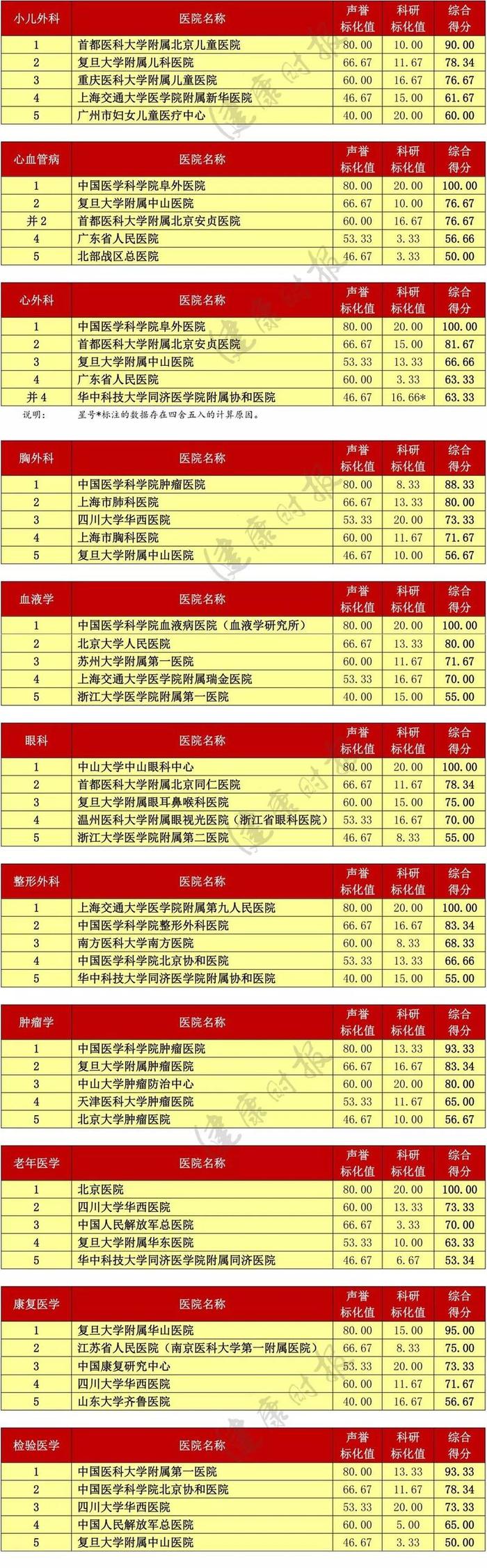 2018中国医院排行榜发布！北京协和医院位居榜首