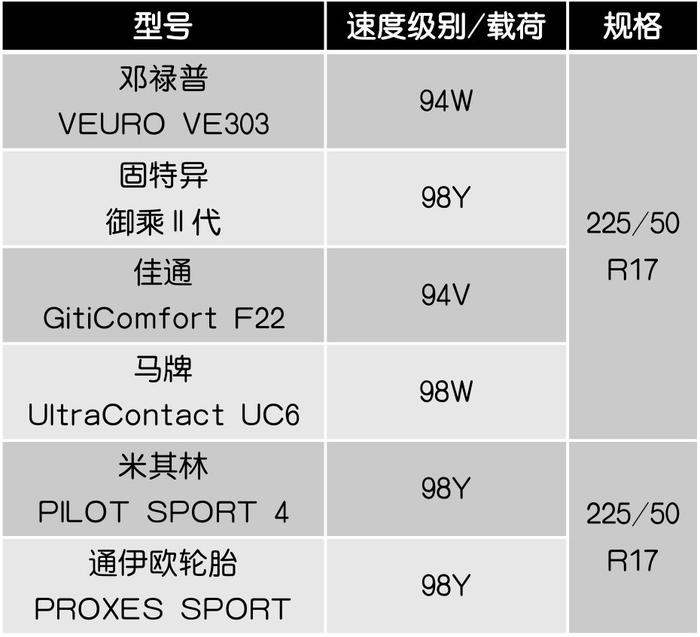 6大轮胎刹车距离实测，性能最强的竟然是TA...【深度测试】