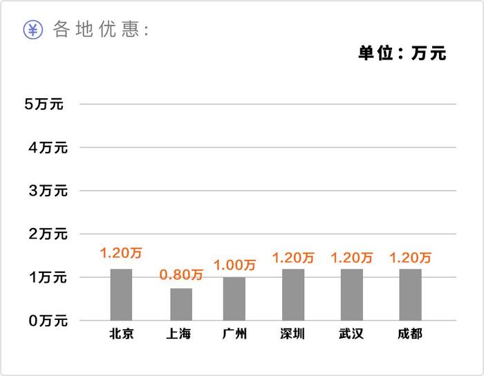 15万内销量最大的4款轿车，动不动优惠3、4万！