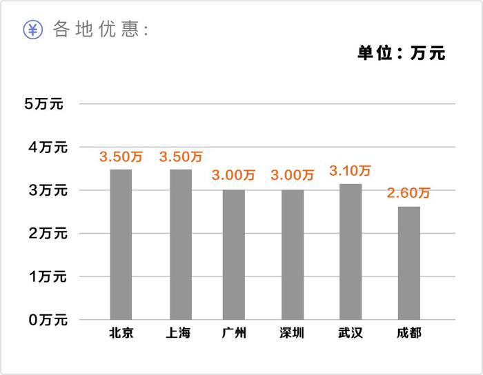 15万内销量最大的4款轿车，动不动优惠3、4万！