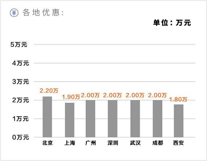 最高降3万！这几台精致的合资SUV，10万出头就能开回家！