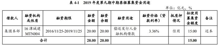 天津城投：拟发行15亿元中期票据 用于偿还存量债务