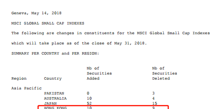 MSCI香港小型股指数纳入10股 剔除9只股份