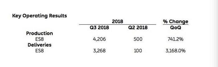 蔚来汽车Q3营收亏损双激增 冲刺1万辆交付目标