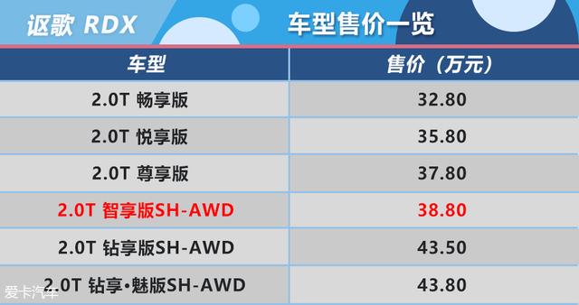 推2.0T 智享版SH-AWD 讴歌RDX购车手册