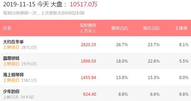 内地开画扑街，首日票房仅收2000万，好莱坞大片在国内真卖不动了