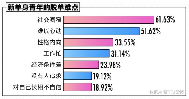 扎心！近4成年轻人单身超3年​！脱不了单竟是因为……