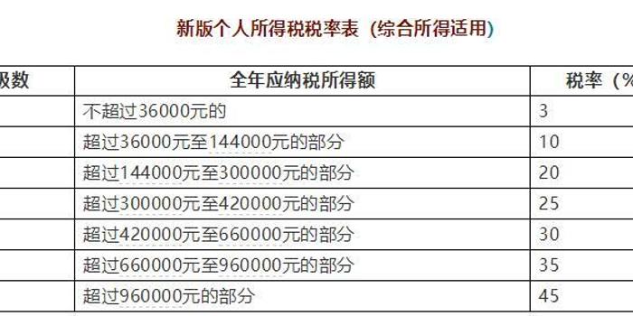 一图看懂丨个税新版税率表公布,算算你每月能