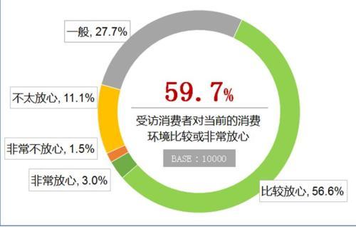 59.7%访者表示对当前的消费环境表示比较或非常放心。来源:中消协