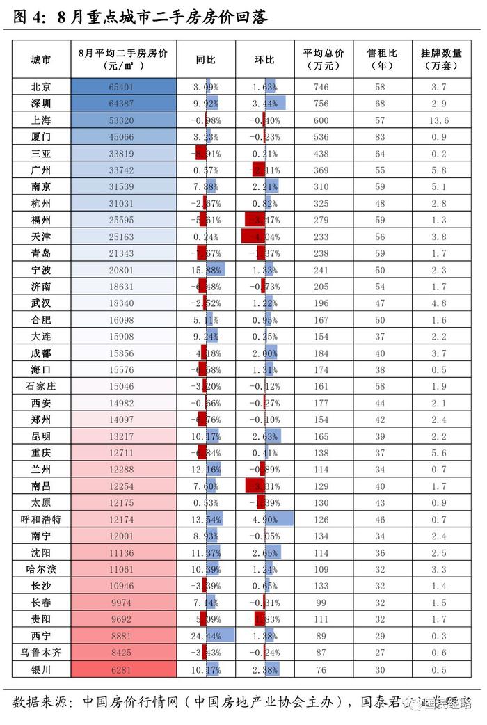 买房开始亏钱了，这些城市房价跌回一年前