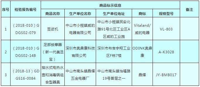 危险电器！这65款小家电上黑榜，含新飞、3M等品牌，赶紧排查