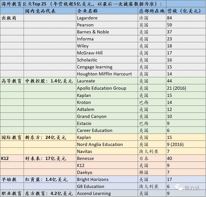 海外教育公司营收Top 25.jpg