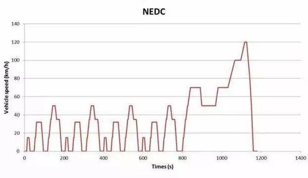 宣称续航400km，实际却开不到300km，为啥差这么多？