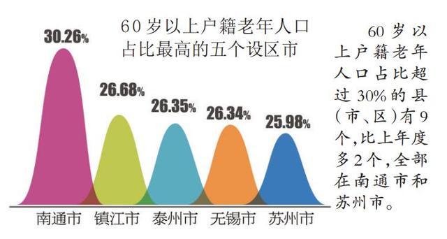 几乎每五个劳动力就要赡养一位老人 江苏进入深度老龄化