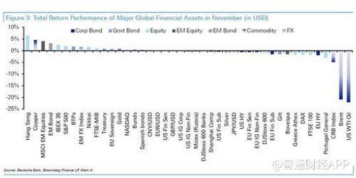 年初至今全球金融市场投资什么最赚钱?