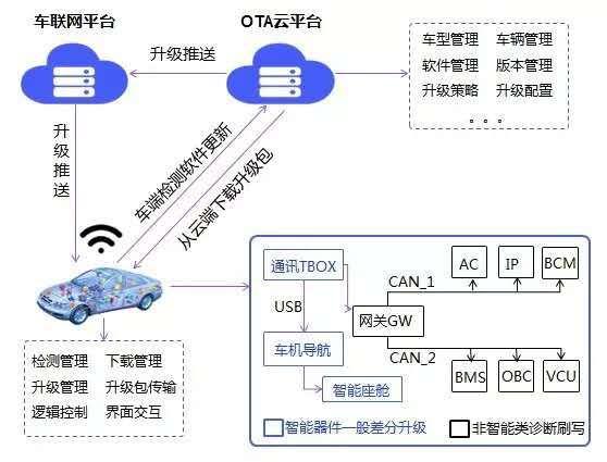 从OTA产品设计和技术角度：聊一聊长安街“蔚来OTA事件”