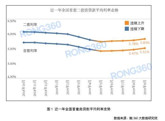 报告：全国首套房贷平均利率连涨4个月，9月厦门涨幅最大