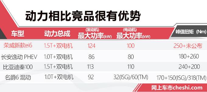 荣威新款ei6插混车将上市 新增1.5T引擎/动力更强