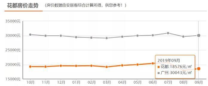 重磅！不需5年社保外地人或可购房，花都悄悄降低购房门槛