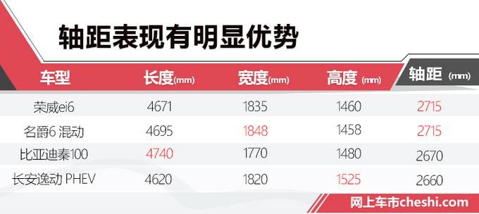 荣威新款ei6插混车将上市 新增1.5T引擎/动力更强