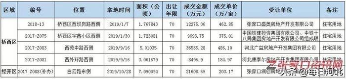 张家口著名城中村回迁房取得新进展？或将开工？