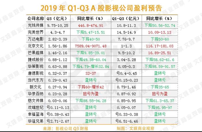 【票·资讯】影视股2019年Q3成绩单：光线暴增400%，华谊再亏2.5亿